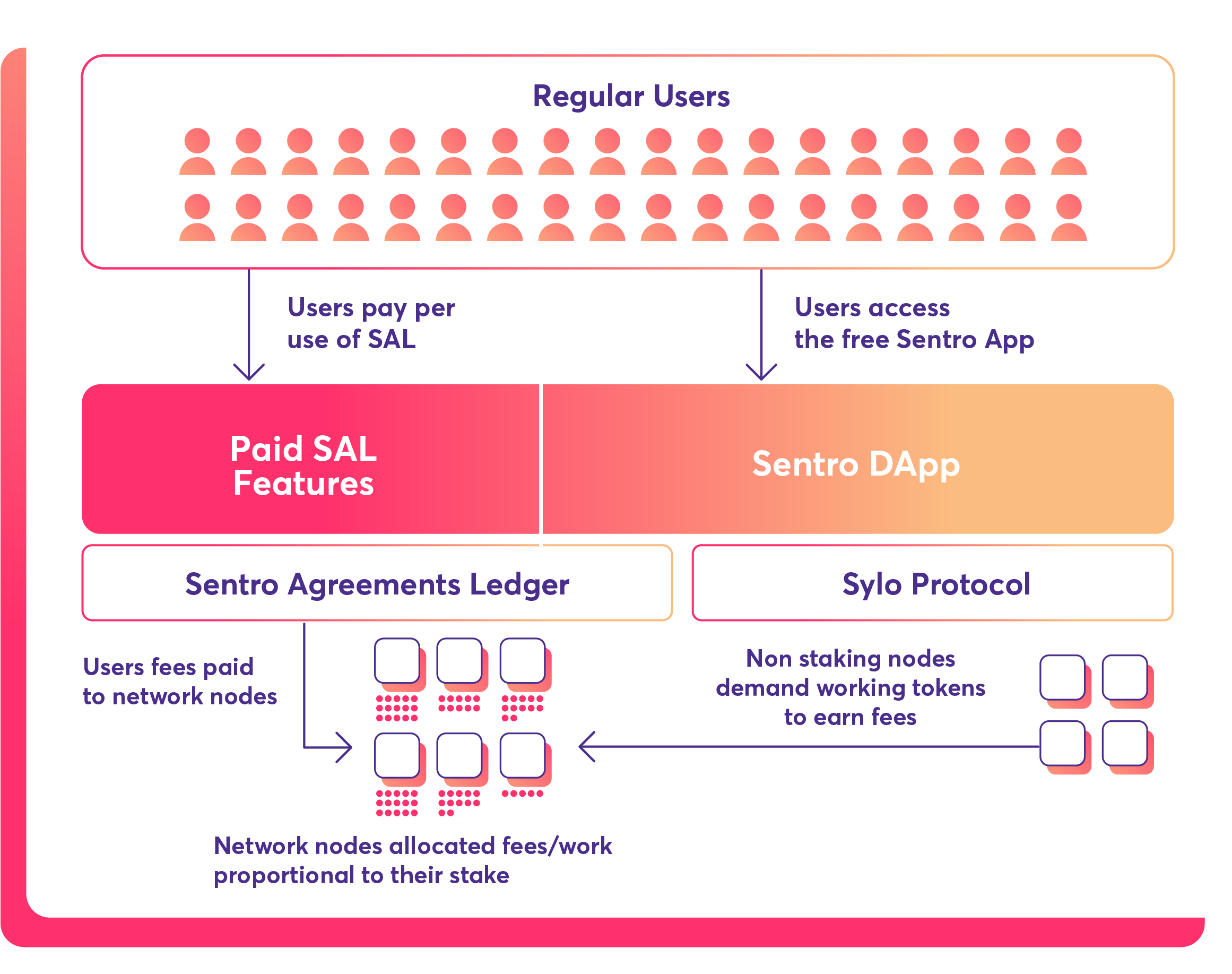 token-generating-event-sentro